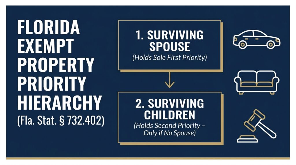 Infographic chart explaining surviving spouse priority over adult children for exempt property under Florida Statute Section 732.402.