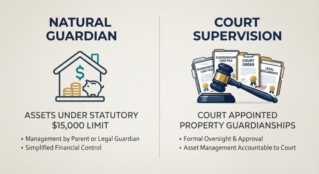 minor inherits property florida guardianship court threshold